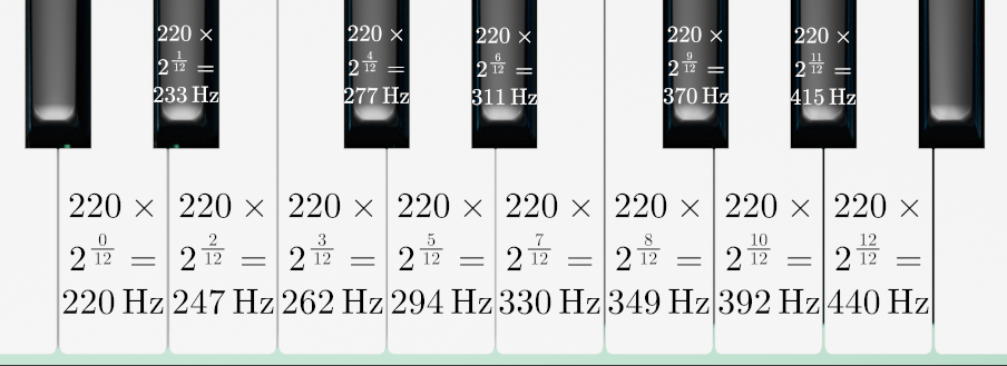 piano keyboard with calculated frequencies