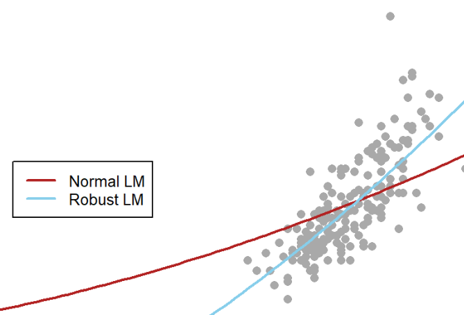 plot of robust linear model